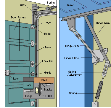 Garage Door Spring Mechanism